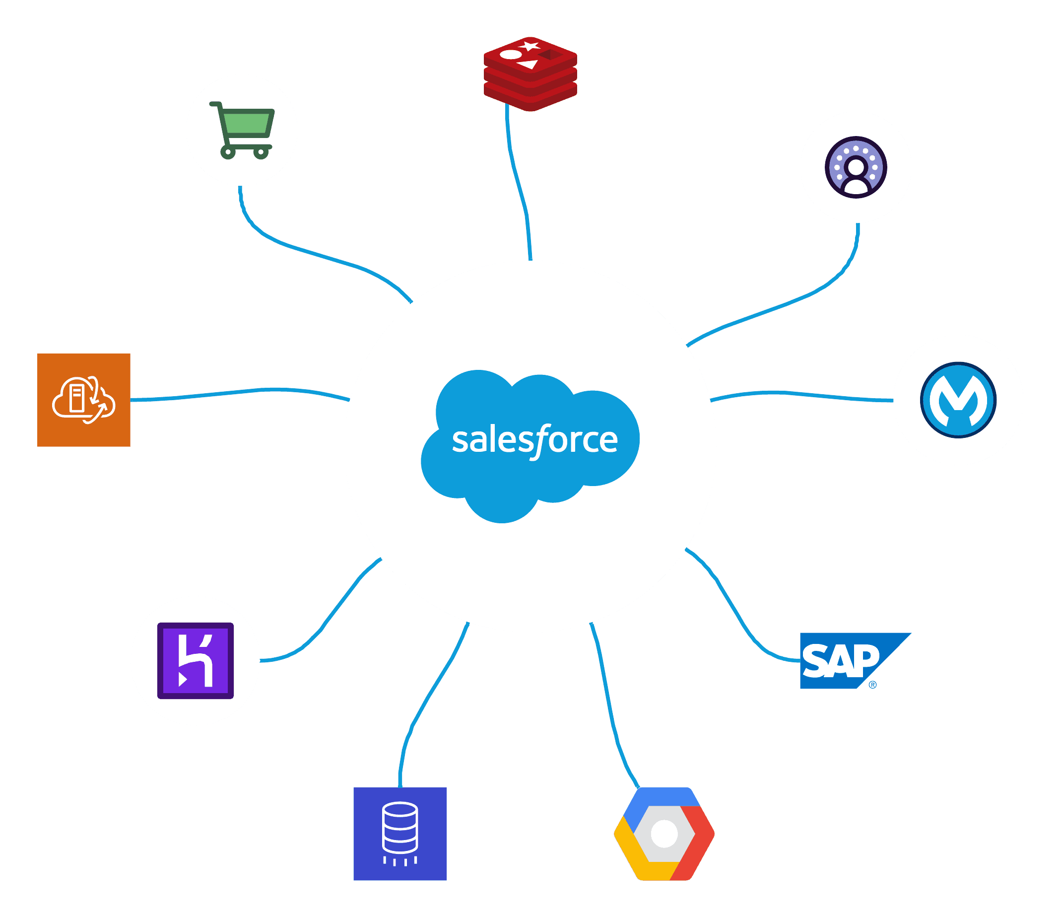 salesforce integrations