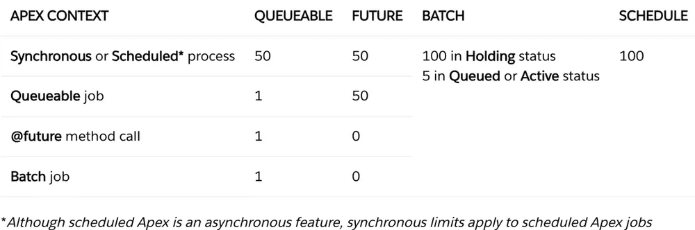 Avoid too many Queueable jobs — screenshot 1